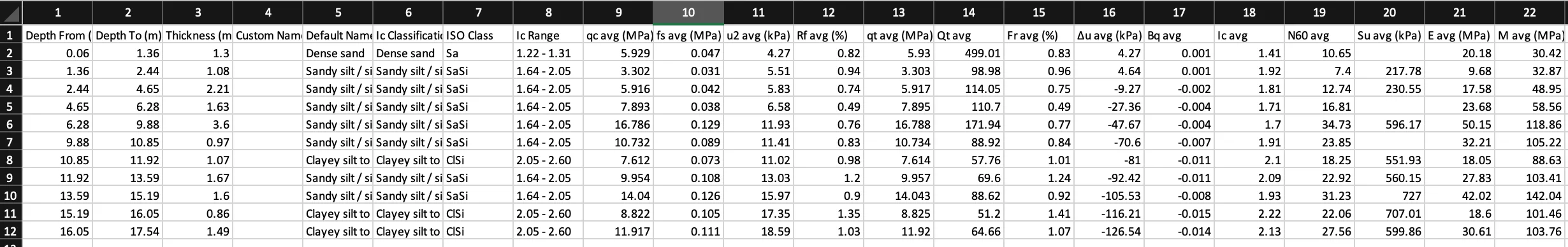 CPT Stratigraphy