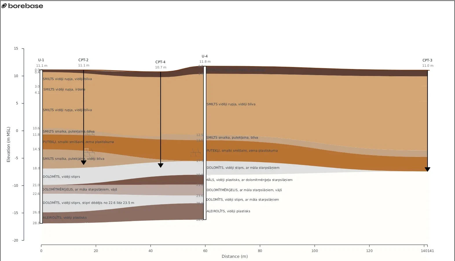 Geological cross-section through two boreholes and three CPTs, exported from Borebase