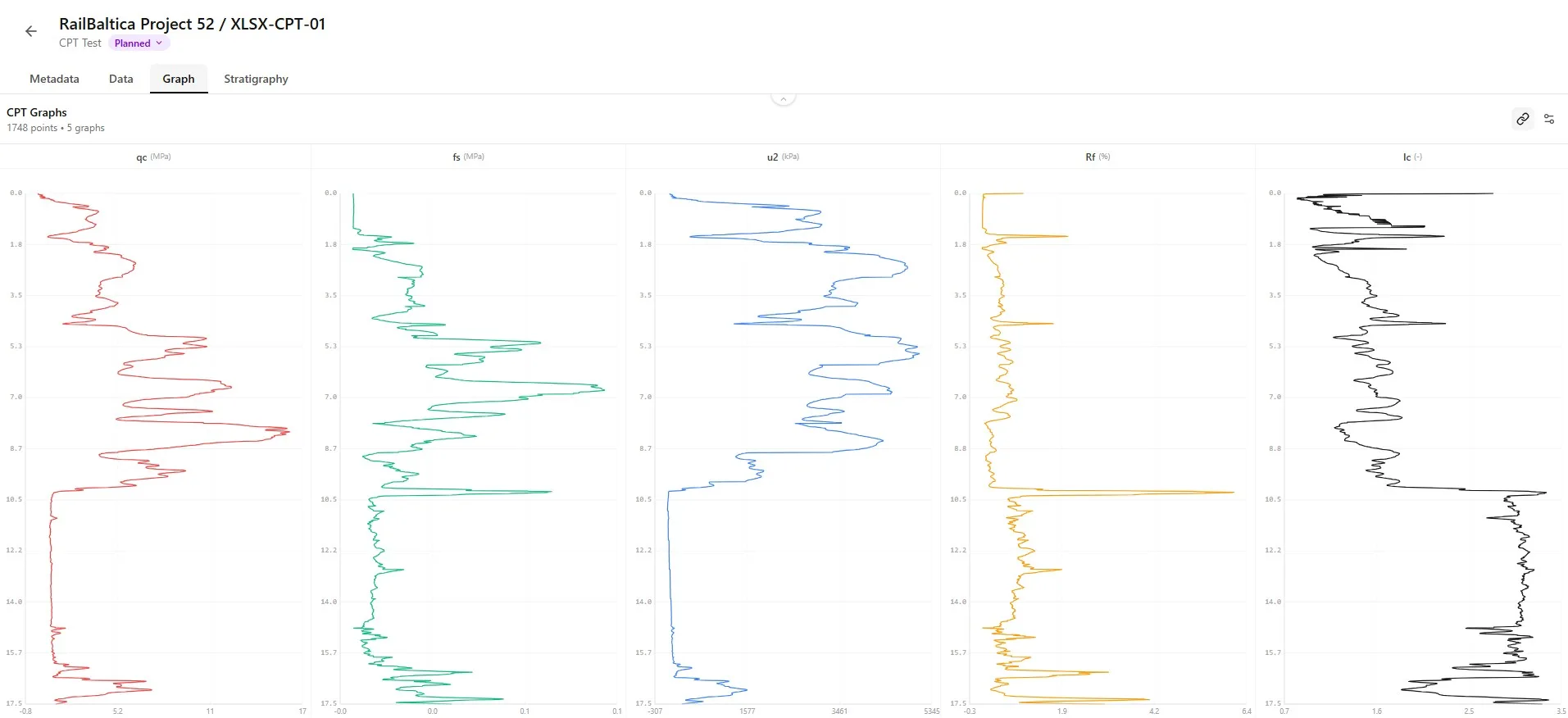 CPT graphs of qc, fs, u2, Rf and Ic against depth in Borebase